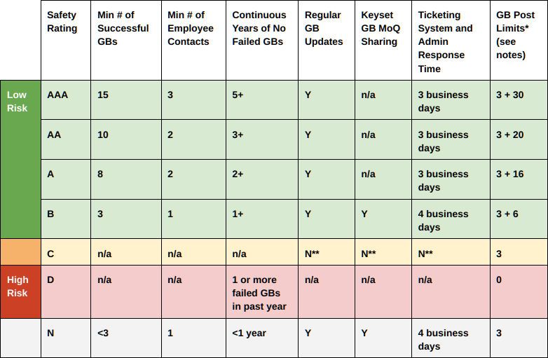 MK Vendor Trust and Safety - Rating Classification