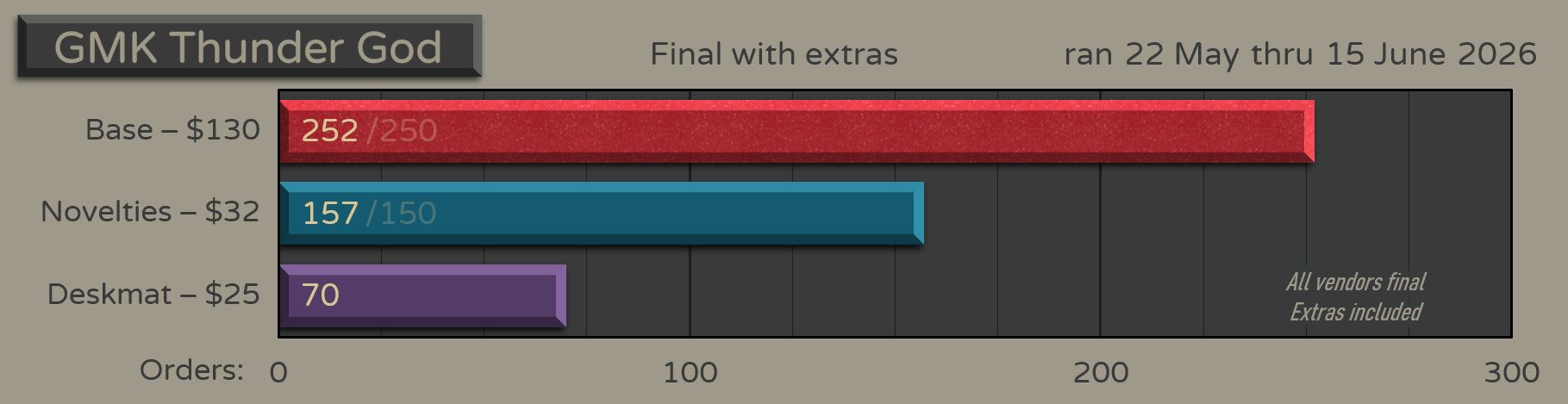 GMK CYL Thunder God - Final Numbers With Extras