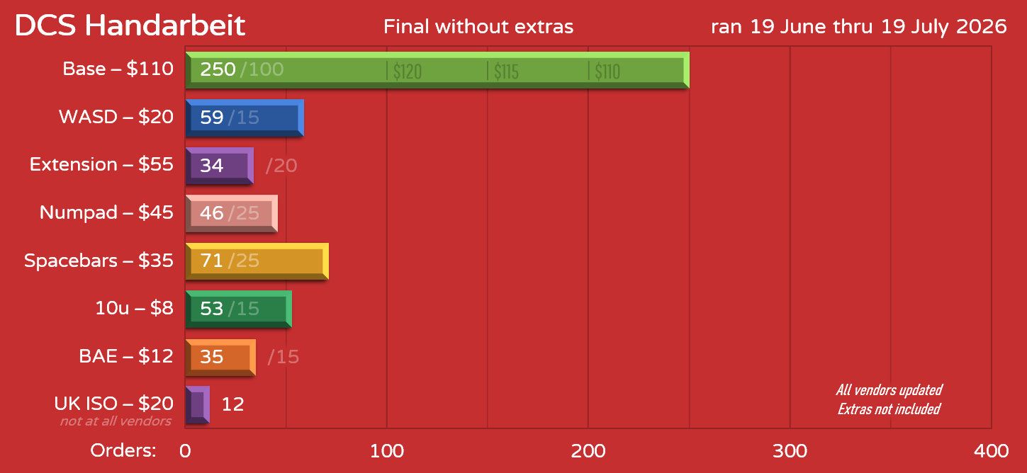DCS Handarbeit - Final Numbers Without Extras