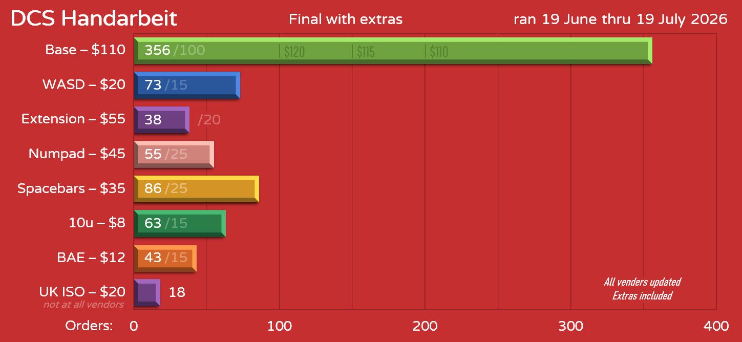 DCS Handarbeit - Final Numbers With Extras